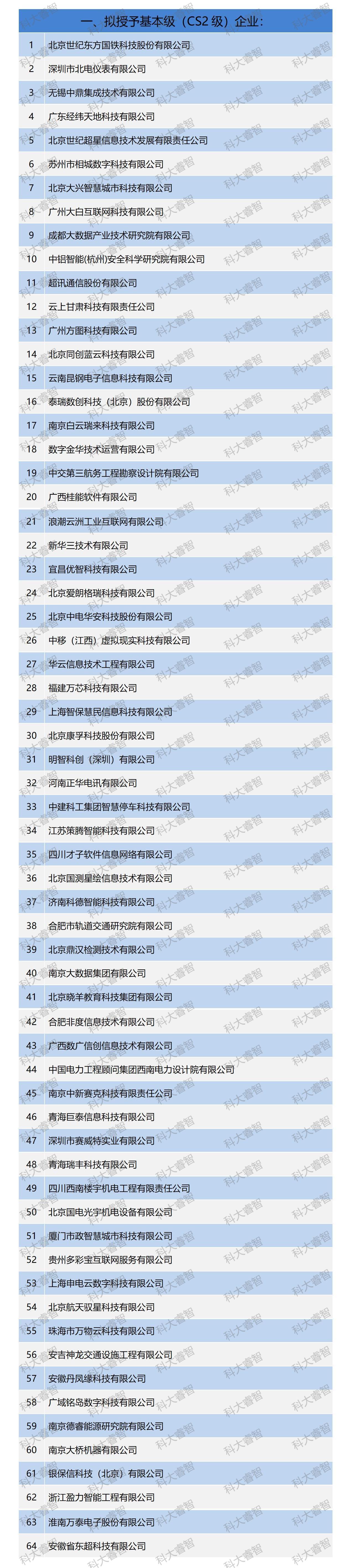 科大睿智祝賀服務(wù)企業(yè)上榜信息系統(tǒng)建設(shè)和服務(wù)能力貫標(CS)公示名單 科大睿智祝賀服務(wù)企業(yè)上榜信息系統(tǒng)建設(shè)和服務(wù)能力貫標(CS)公示名單