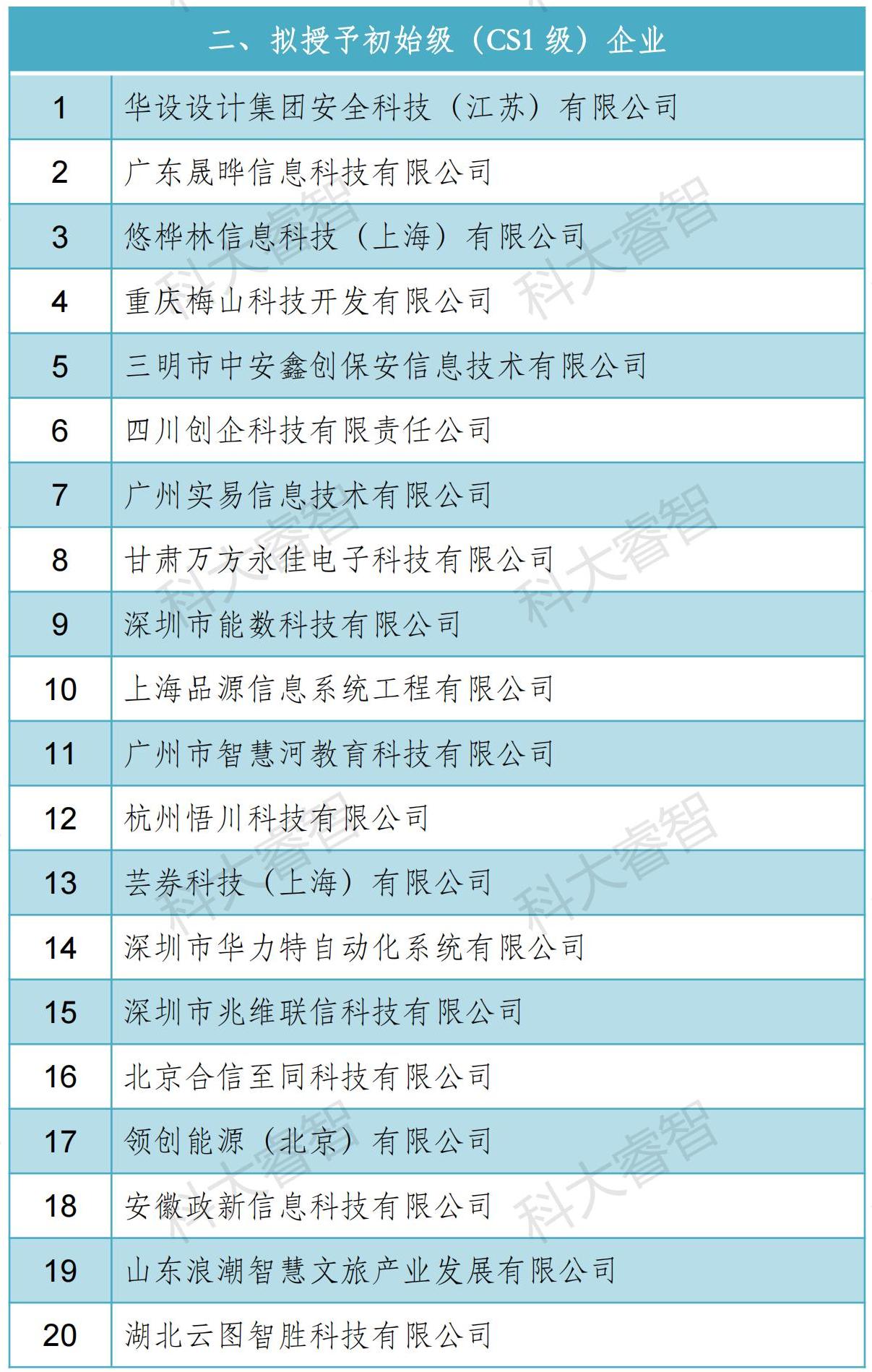 科大睿智服務(wù)企業(yè)通過信息系統(tǒng)建設(shè)和服務(wù)能力(CS)2023年第一批公示名單-青島科大睿智信息技術(shù)有限公司7 科大睿智服務(wù)企業(yè)通過信息系統(tǒng)建設(shè)和服務(wù)能力(CS)2023年第一批公示名單-青島科大睿智信息技術(shù)有限公司7