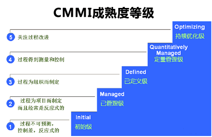CMMI-CMMI認證-青島科大睿智信息技術(shù)有限公司