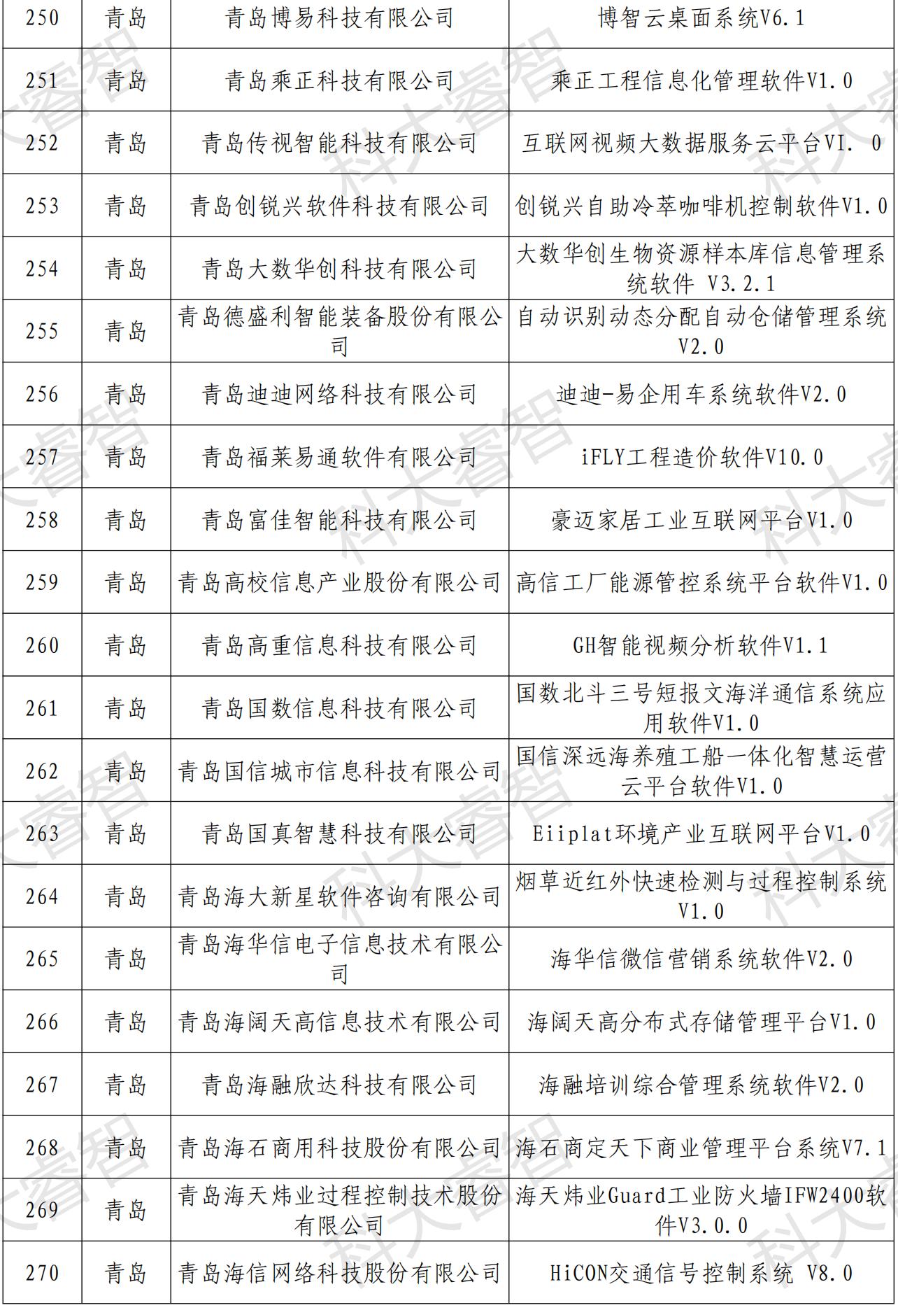 快訊！多家企業(yè)榮登第六批山東省首版次高端軟件公示名單-青島科大睿智信息技術有限公司2