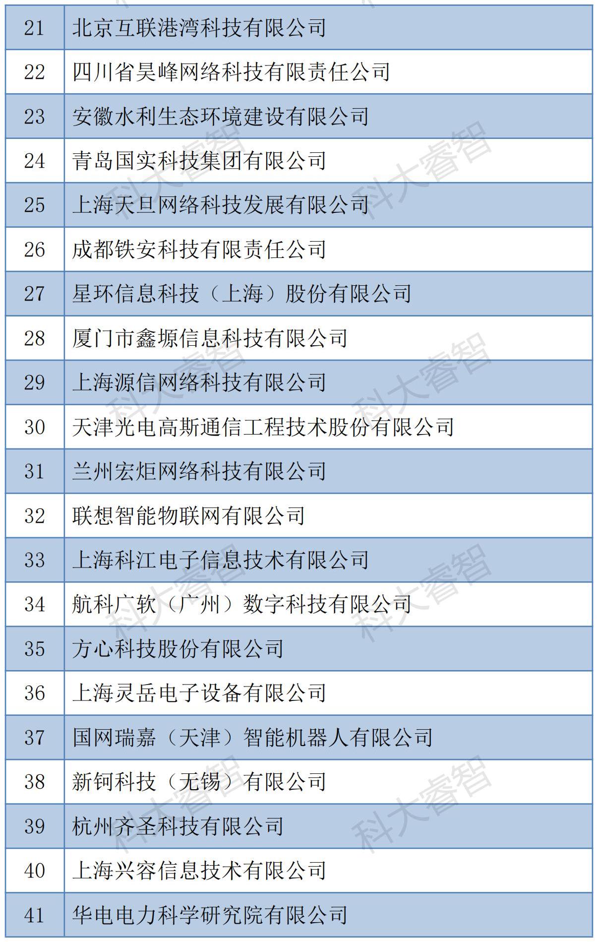 科大睿智服務(wù)企業(yè)通過信息系統(tǒng)建設(shè)和服務(wù)能力(CS)2023年第一批公示名單-青島科大睿智信息技術(shù)有限公司2 科大睿智服務(wù)企業(yè)通過信息系統(tǒng)建設(shè)和服務(wù)能力(CS)2023年第一批公示名單-青島科大睿智信息技術(shù)有限公司2