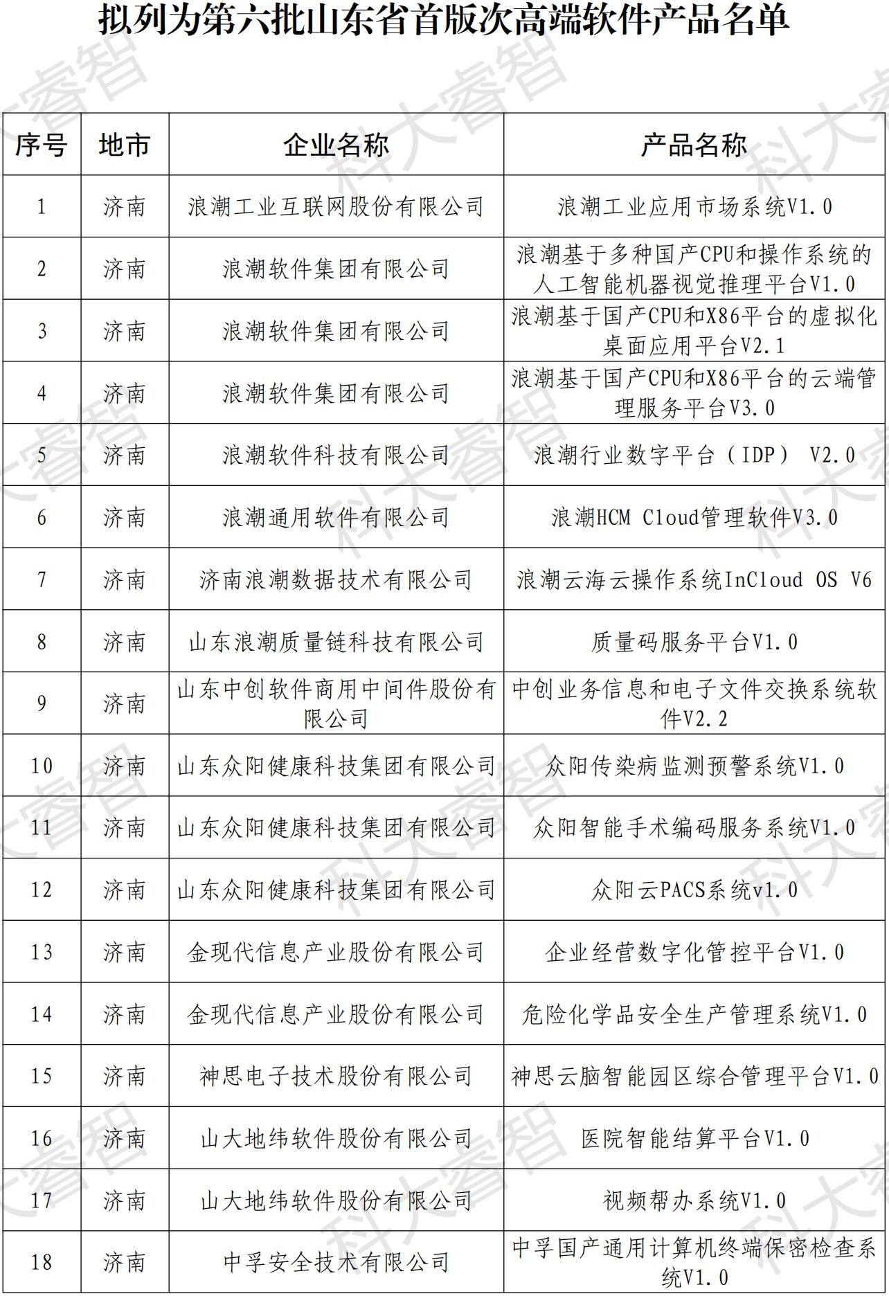 快訊！多家企業(yè)榮登第六批山東省首版次高端軟件公示名單-青島科大睿智信息技術有限公司