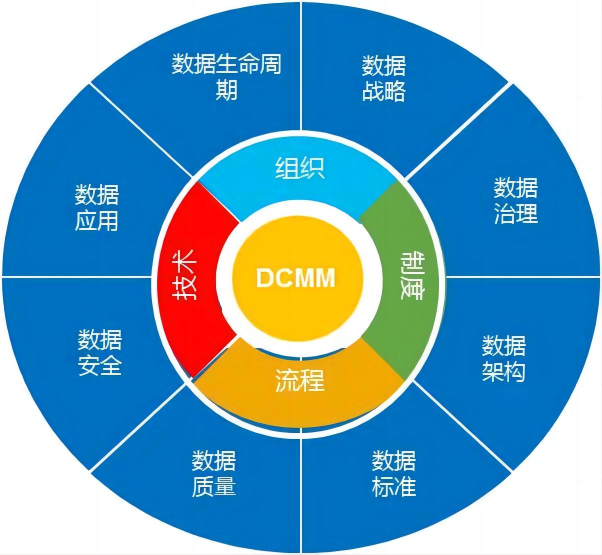 2023年企業(yè)申報DCMM貫標應(yīng)關(guān)注以下要素