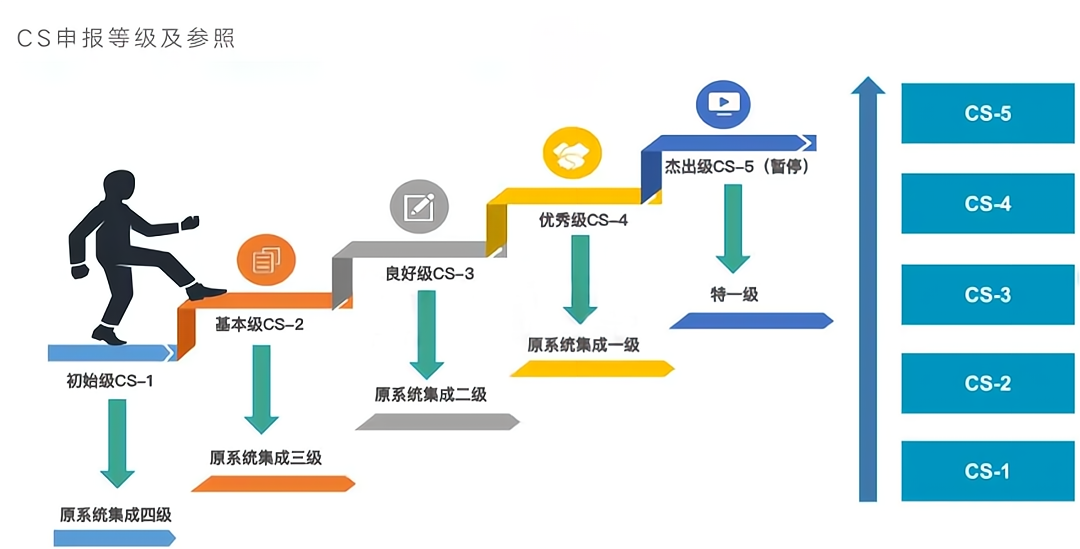 信息系統(tǒng)建設(shè)和能力服務(wù)評估(CS)資質(zhì)申報(bào)意義-青島科大睿智信息技術(shù)有限公司2 信息系統(tǒng)建設(shè)和能力服務(wù)評估(CS)資質(zhì)申報(bào)意義-青島科大睿智信息技術(shù)有限公司2