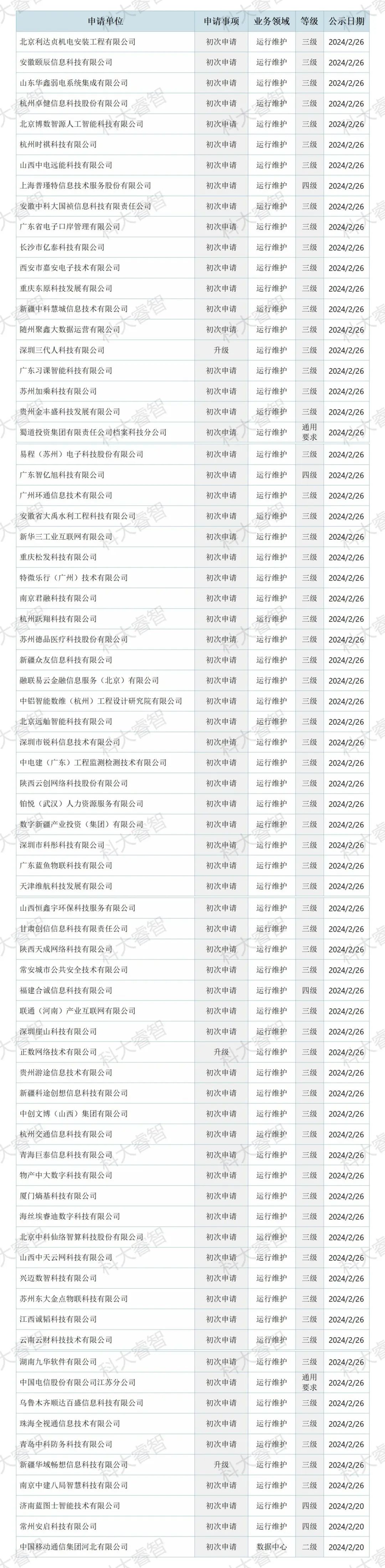科大睿智服務(wù)企業(yè)上榜ITSS公示名單-青島科大睿智信息技術(shù)有限公司 科大睿智服務(wù)企業(yè)上榜ITSS公示名單-青島科大睿智信息技術(shù)有限公司
