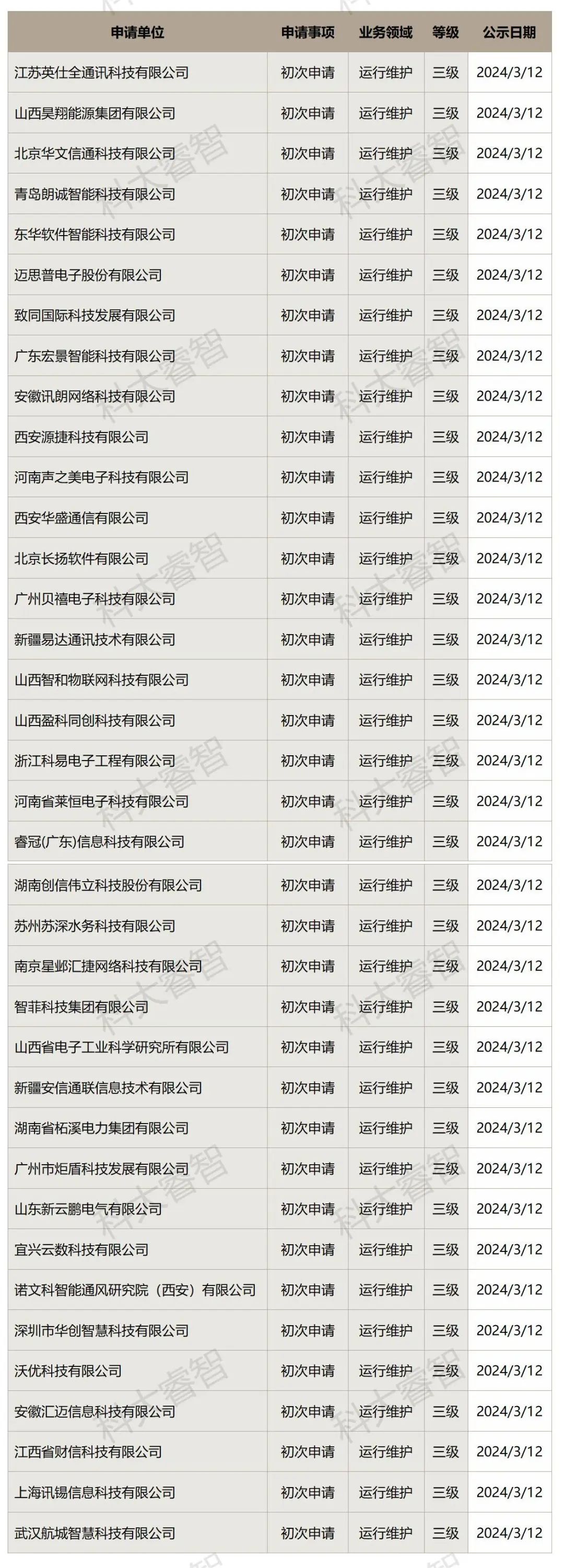 69218530.jpg祝賀！科大睿智多家服務(wù)企業(yè)上榜ITSS最新公示名單！