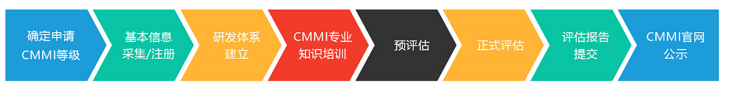 CMMI評(píng)估流程 CMMI評(píng)估流程